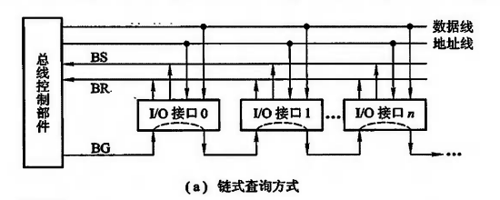 控制总线链式查询