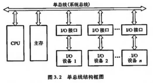 单总线结构