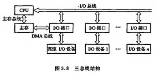 多总线结构