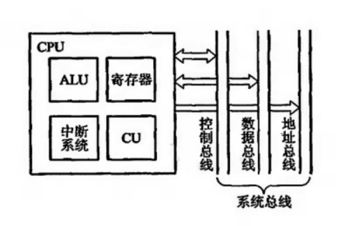 CPU的结构
