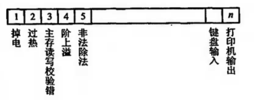 中断请求触发器