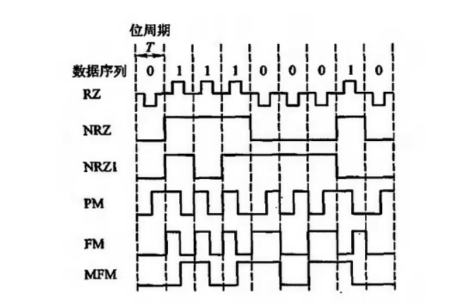 磁表面存储器的记录方式