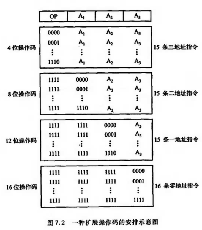 扩展操作码