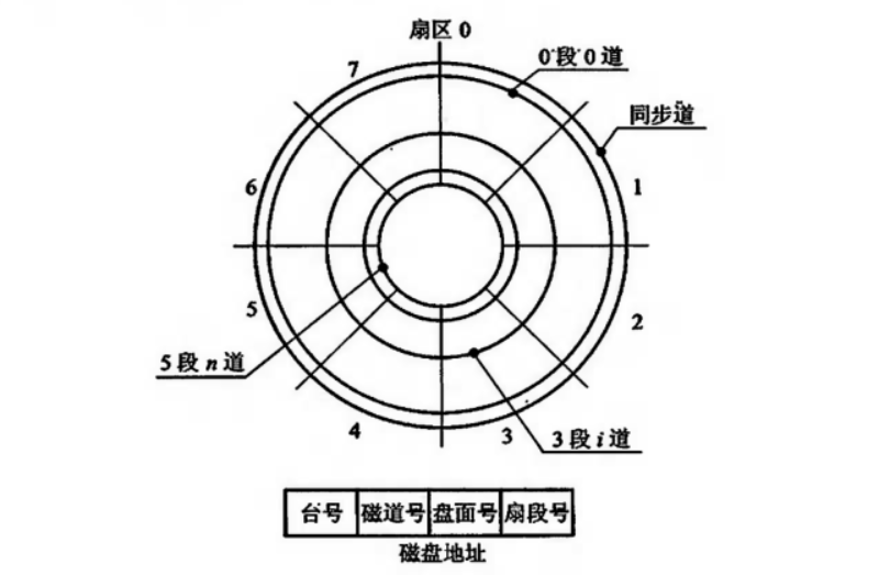 磁道寻址