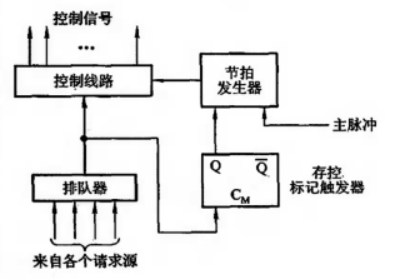 存储控制器