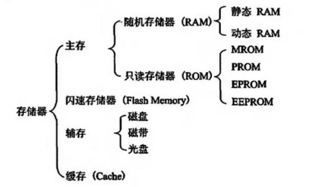 存储器分类