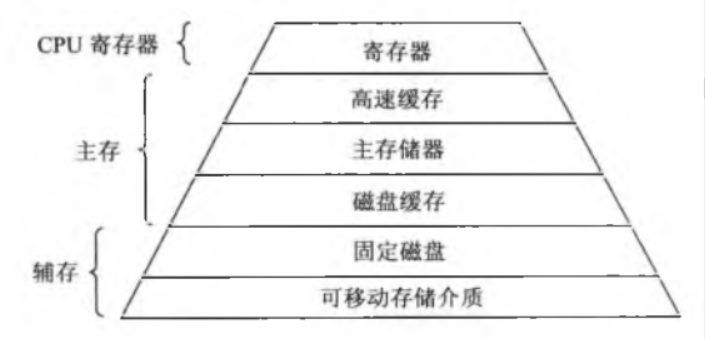 存储器层次结构