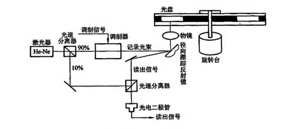 光驱结构