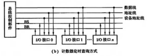 控制总线计数器定时查询