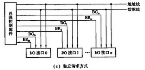 控制总线独立请求