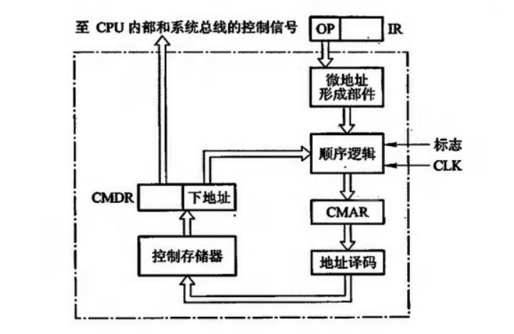 微程序控制单元