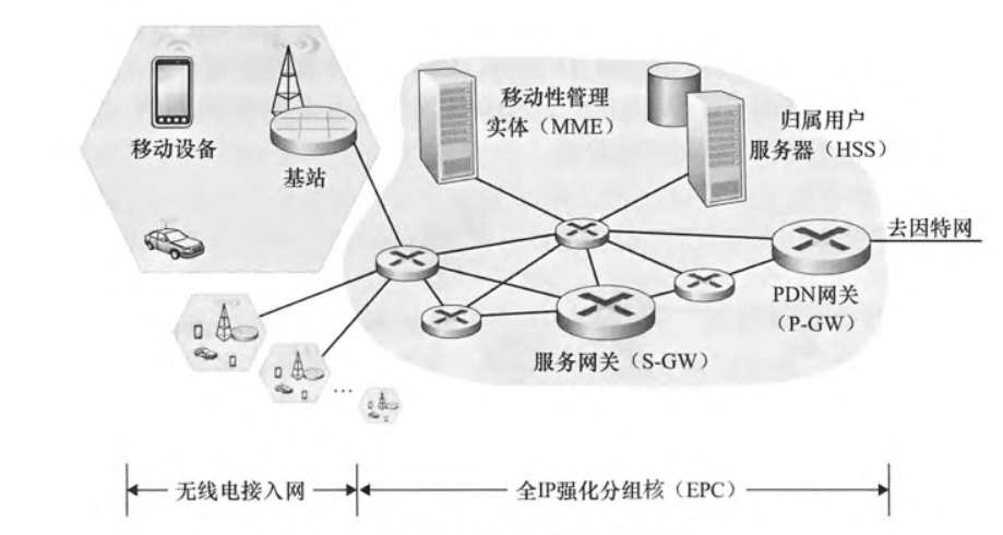 4GLTE架构的部件