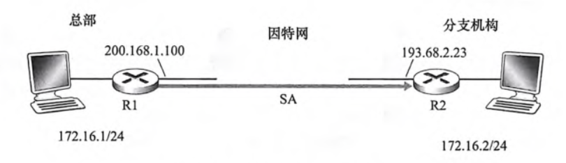 IPsecSA