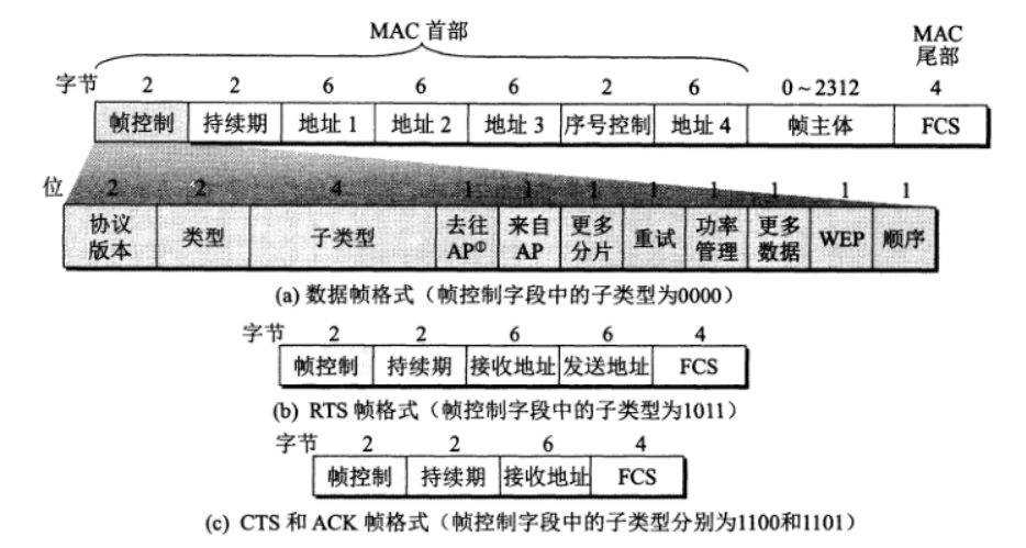 80211帧格式