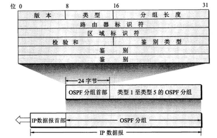 OSPF