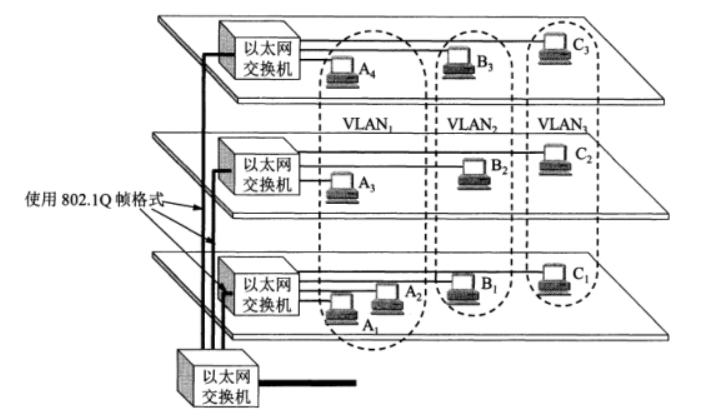 VLAN