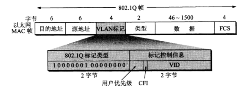 以太网帧扩展