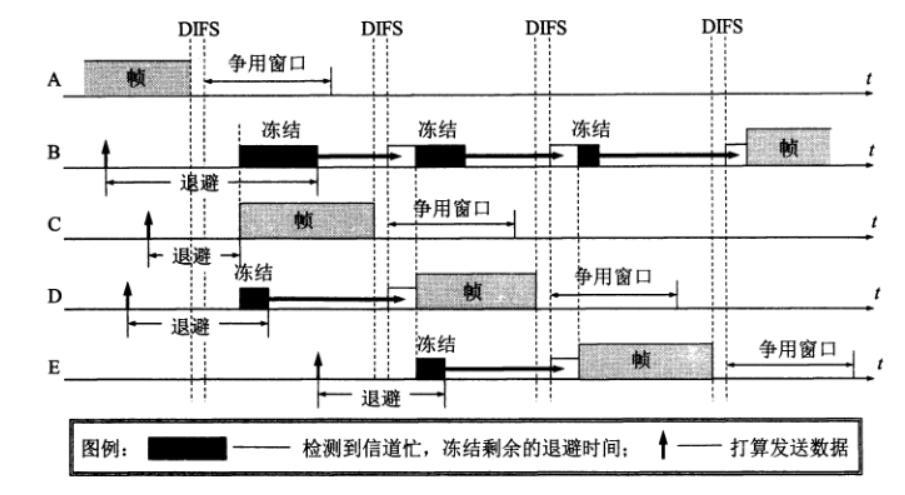 802.11退避机制