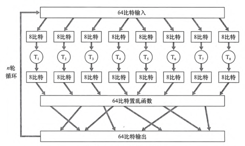 块密码随机置换