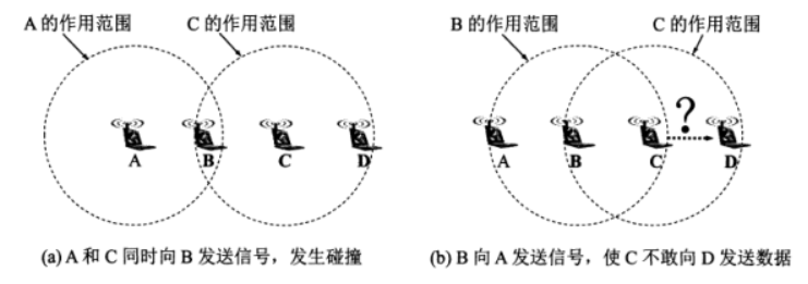 屏蔽站与暴露站问题