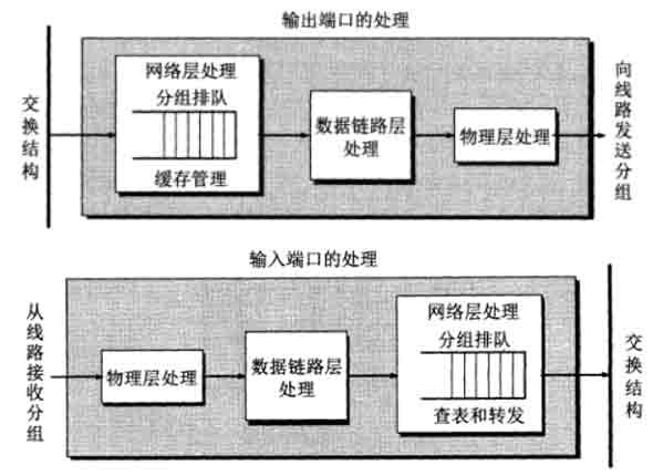 路由器输入输出端口