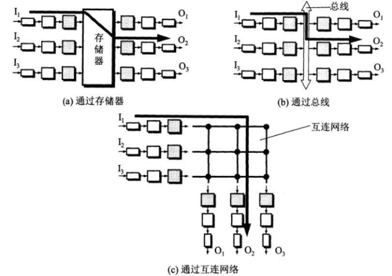 路由器交换结构