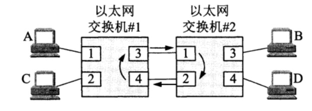 交换机环路