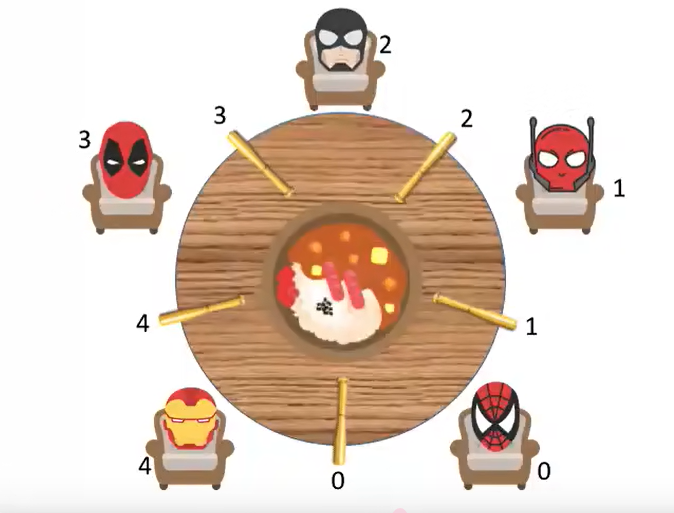 哲学家进餐问题
