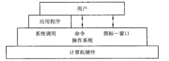 OS作为接口