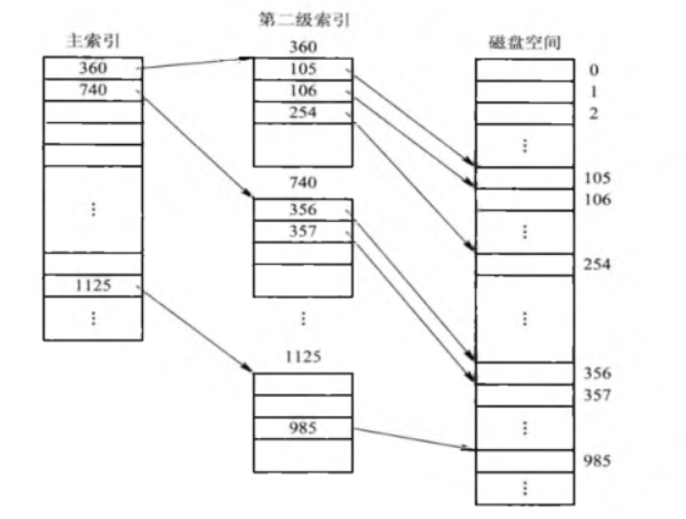 多级索引组织方式