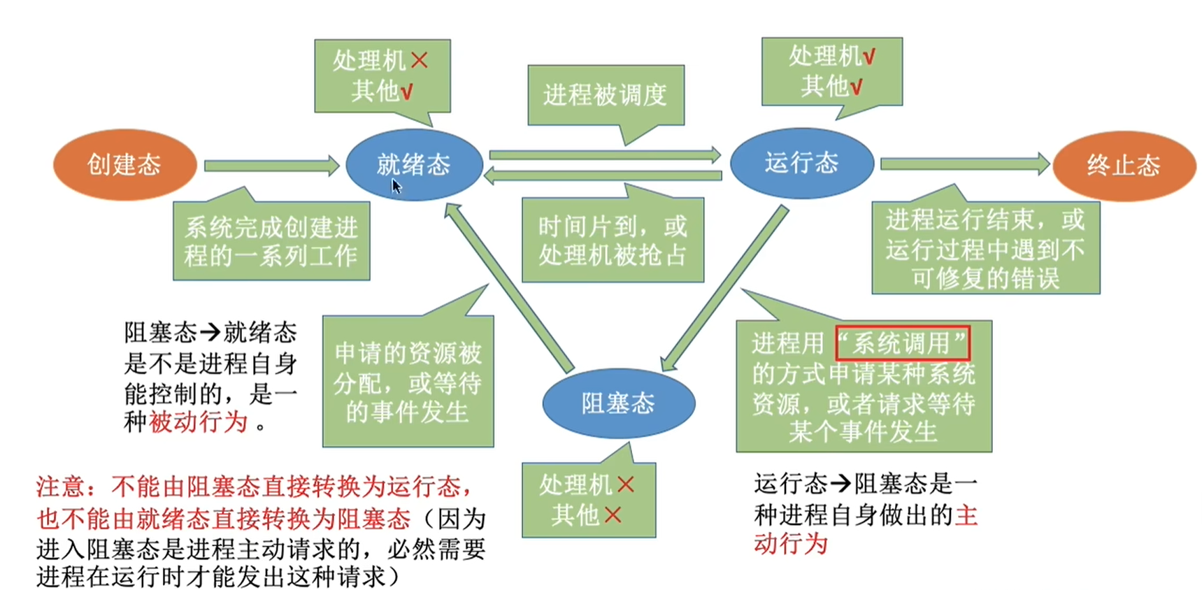 进程的状态转换